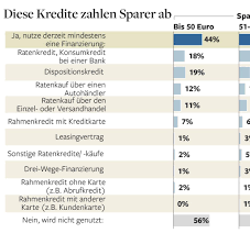 In den vergangenen monaten haben verschiedene. Geldanlage Banken Profitieren Von Der Dummheit Der Deutschen Welt