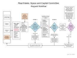 Real Estate Space And Capital Committee Utmb Facilities