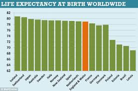 Life Expectancy Gap Between Men And Women Narrows To Four
