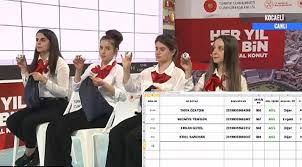 Toki̇ evlerinden konut almak isteyen dar gelirli, orta gelirli ve emekli vatandaşların gözü toki kura sonuçları'nda peki toki kura so. Toki Kocaeli Izmit 2020 Kura Sonuclari 2 1 3 1 Isim Isim Tam Listesi Toki Emlak Pencerem