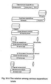 national income concept measurement and classes with diagram