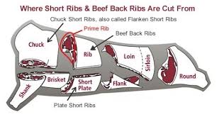 We have beef chuck recipes and ideas for every occasion! Beef Ribs The Different Cuts Variations Bbq Champs Academy