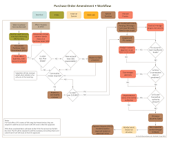 purchase order amendment workflow chart templates at