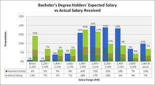 Perhaps you're still a student looking for the best specialisation with the highest paying fresh graduate salaries to pursue your studies. Jobstreet Com Press Releases We Did Not Ask For Too Much Salary Says Fresh Graduates
