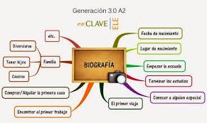 Vidas Para Contar Ejemplo De Biografia Actividades En Clase Clasificacion De Palabras