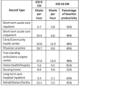 Impact Of Icd 10 On Coding Productivity Medsphere