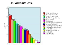 Dragon ball super power levels chart. Soilder5679 Power Levels Ultra Dragon Ball Wiki Fandom