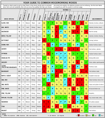 Guide To Common Woodworking Woods Woodworking
