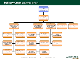 Ppt Leadership Team Organizational Chart Powerpoint