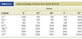 lattice energy and ionic bonds