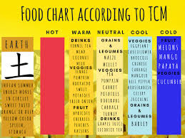 Food Chart According To Tcm Emointhekitchen