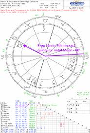 Kate Duchess Of Cambridge Birth Chart And Rectification