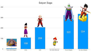 Lego çocuklar ve koleksiyoncular ile dünya çapında son derece popüler. Dragon Ball Z Saiyan Saga Power Levels Youtube