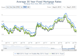 Calculated Risk Mortgage Rates Fall Sharply 3 5 30 Year Fixed