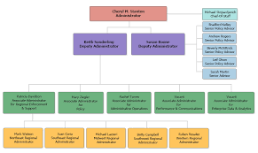 Wage And Hour Division Organization Chart U S Department