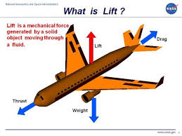 What Is Lift Aviation Education Basic Physics Mechanical Force