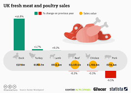 Chart Uk Duck Sales Are Flying Statista