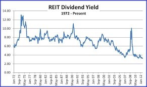 Reit Dividend Yields New Low Rates Are Normal But Not A