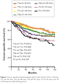 Check spelling or type a new query. Effect Of Tumor Size On Prognosis Of Node Negative Lung Cancer With Su Ott