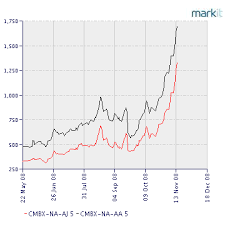 The Collapsing Value Of Mortgage Debt And The Stock Market