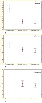 Chapter 50 october 23, 2020; Depression And Anxiety In Patients From Lebanon With New Onset Functional Seizures Seizure European Journal Of Epilepsy