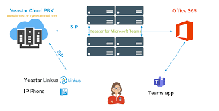 Integrate Yeastar Cloud Pbx With Microsoft Teams