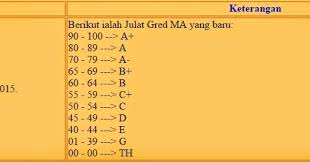 Semoga perkongsian gred markah upsr terkini sekolah rendah ini dapat membantu dalam proses pembelajaran yang cemerlang untuk anak anda. Julat Gred Menengah Atas Ma Untuk Tahun 2015