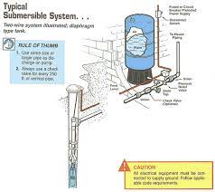 Install the replacement pump, following the manufacturer's directions. Http Www Soundlutherie Com Submersible 20well 20pump 20installation Files Typ 2 Wire Gif Submersible Well Pump Well Pump Well Water System