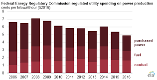 electricity prices reflect rising delivery costs declining