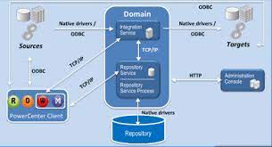 .of informatica powercenter 9.x, including the installation of server components, configuration of different informatica services and client installation. What Is Informatica Powercenter Etl