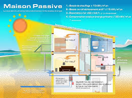 Qu Est Ce Qu Une Maison Passive Definition Batiment Passif