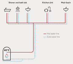 Find a local san diego plumber today to schedule an appointment for your hot water heater. Centralised Or Decentralised Hot Water Supply Clage Com En