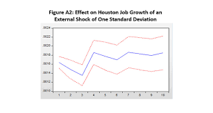 Harvey In Perspective The Houston Economy And Hurricanes