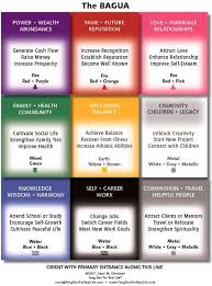 Color Map Feng Shui In 2019 Feng Shui Basics Feng Shui