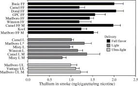 Smoking seriously harms you and others around you. Cadmium Lead And Thallium In Mainstream Tobacco Smoke Particulate Sciencedirect