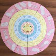 Orientierung an sonne und sternen / hsu grundschule. Mathe Klasse 3 Legekreis Orientierung Im Zahlenraum 1000 Unterrichtsmaterial Im Fach Mathematik Mathe Mathematik Matheunterricht