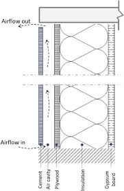 A brick veneer is a single wythe of masonry for facing purposes, not considered as contributing to the structural value of the wall or surface. Review On Ventilation Rates In The Ventilated Air Spaces Behind Common Wall Assemblies With External Cladding Sciencedirect