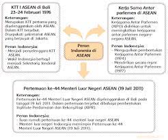 Maybe you would like to learn more about one of these? Peran Indonesia Dalam Bidang Politik Di Asean Halaman 35 Belajar Kurikulum 2013