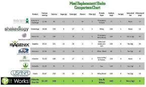 Protein Shakes Compared Keyword Data Related Protein