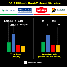 Reason for share buyback (sbb) is because top glove thinks their company is undervalued at the purchased price and expects better return than putting into fd which gives 2% only. The Ultimate Malaysia Big 4 Glove Maker Comparison Kaya Plus