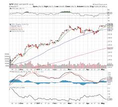 S P 500 Etf Spy 10 Chart Insights For Traders See It