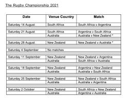 The 2021 rugby championship will be the eighteenth edition of the annual southern hemisphere competition, involving argentina, australia and new zealand and south africa. Rugby Championship 2021 Fixtures Announced Rugbyunion