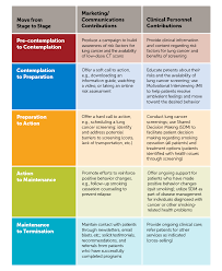 The Marketers Role In A Population Health World Forum For