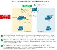 Meaning Of The Ip Default Gateway L2 Switch Network Engineering Stack Exchange