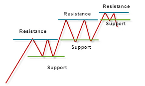 Forex Trading Support And Resistance Strategy Indicators