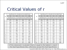 37 Critical Values Of R Allpsych