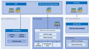 We provide millions of free to download high definition png images. Six Steps To Improve Sap Fiori Security