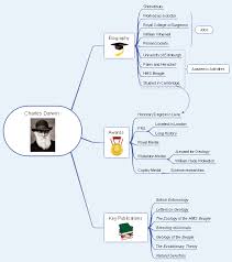 Free Charles Darwin Mind Map Templates