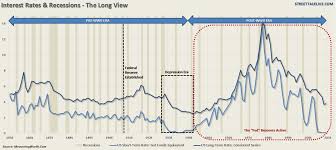 Chart Of The Day Long View On Interest Rates Interest Rates Chart Interesting Things