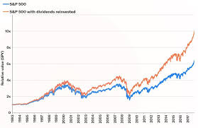 Historical dividend yields for the s&p 500 have typically ranged from between 3% to 5%. S P500 Returns Vs S P 500 With Dividends Reinvested Returns Chart Topforeignstocks Com